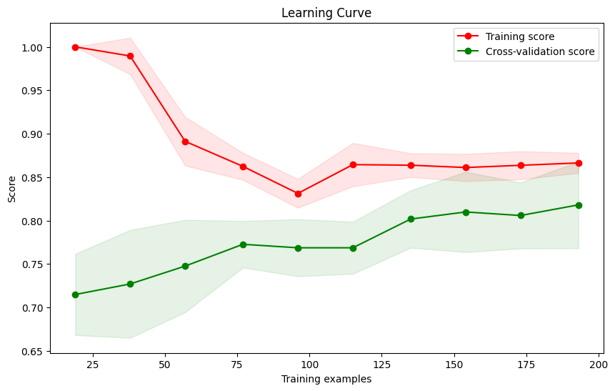 Learning Curve